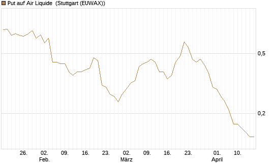 Put auf Air Liquide [UniCredit Bank GmbH] Chart