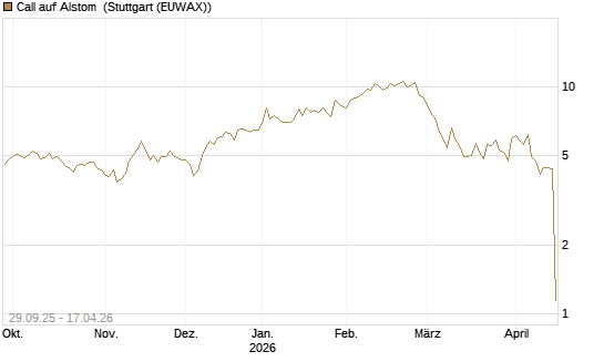 Call auf Alstom [UniCredit Bank GmbH] Chart