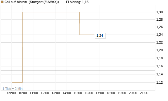 Call auf Alstom [UniCredit Bank GmbH] Chart