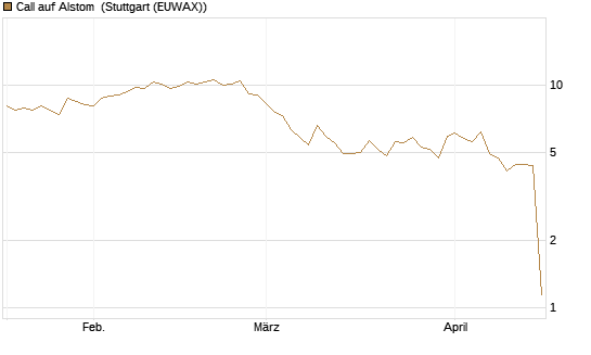 Call auf Alstom [UniCredit Bank GmbH] Chart