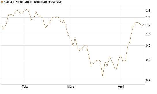 Call auf Erste Group [UniCredit Bank GmbH] Chart