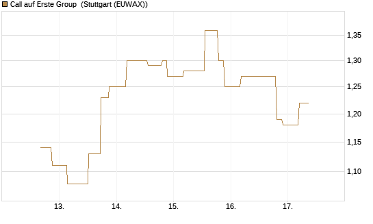 Call auf Erste Group [UniCredit Bank GmbH] Chart