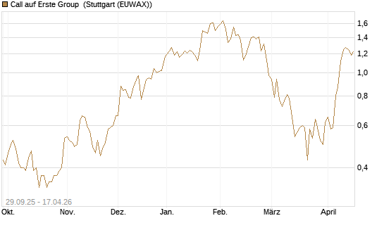 Call auf Erste Group [UniCredit Bank GmbH] Chart