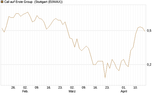 Call auf Erste Group [UniCredit Bank GmbH] Chart