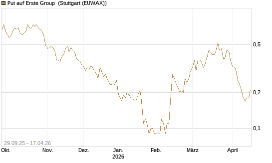 Put auf Erste Group [UniCredit Bank GmbH] Chart