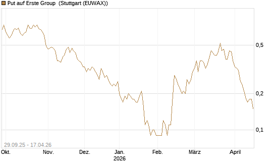 Put auf Erste Group [UniCredit Bank GmbH] Chart