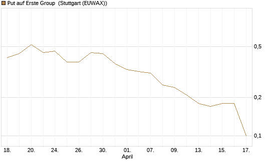 Put auf Erste Group [UniCredit Bank GmbH] Chart
