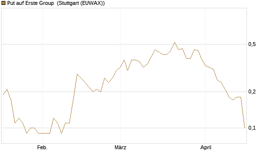 Put auf Erste Group [UniCredit Bank GmbH] Chart