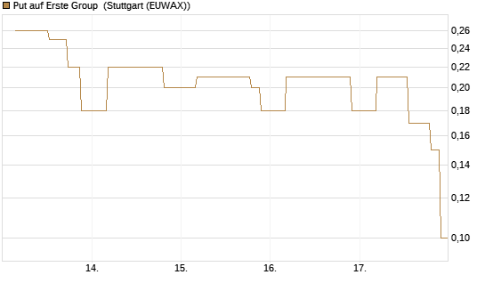 Put auf Erste Group [UniCredit Bank GmbH] Chart