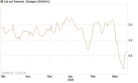 Call auf Generali [UniCredit Bank GmbH] Chart