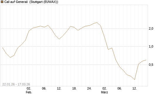 Call auf Generali [UniCredit Bank GmbH] Chart