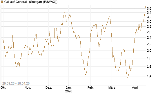 Call auf Generali [UniCredit Bank GmbH] Chart