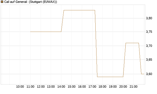 Call auf Generali [UniCredit Bank GmbH] Chart