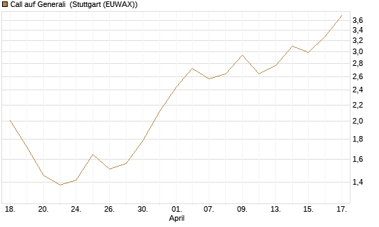 Call auf Generali [UniCredit Bank GmbH] Chart