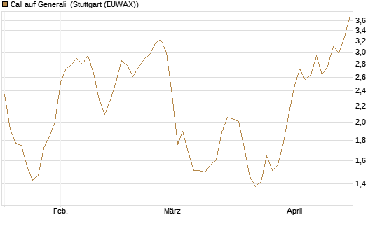 Call auf Generali [UniCredit Bank GmbH] Chart