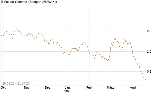Put auf Generali [UniCredit Bank GmbH] Chart