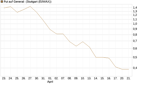 Put auf Generali [UniCredit Bank GmbH] Chart