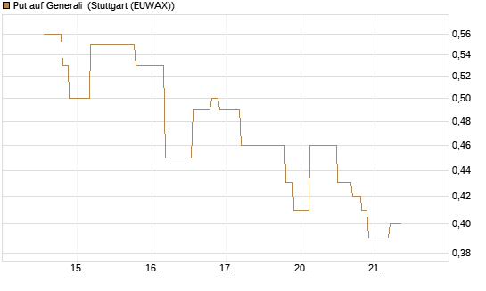 Put auf Generali [UniCredit Bank GmbH] Chart