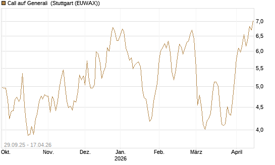 Call auf Generali [UniCredit Bank GmbH] Chart