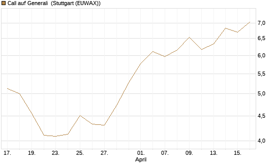 Call auf Generali [UniCredit Bank GmbH] Chart