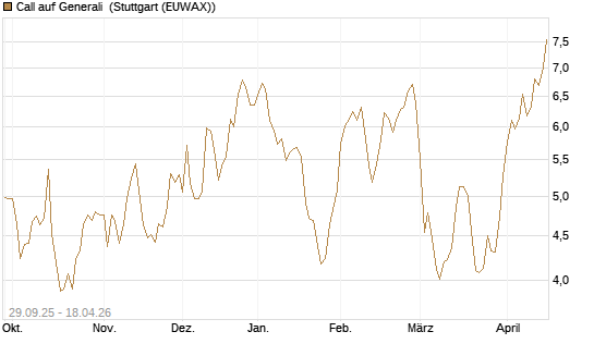 Call auf Generali [UniCredit Bank GmbH] Chart