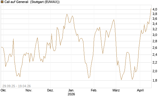 Call auf Generali [UniCredit Bank GmbH] Chart