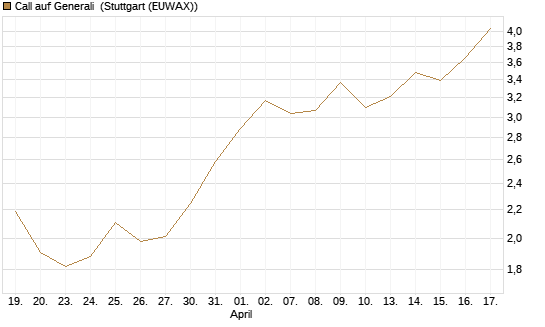Call auf Generali [UniCredit Bank GmbH] Chart