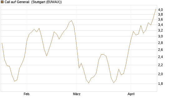 Call auf Generali [UniCredit Bank GmbH] Chart