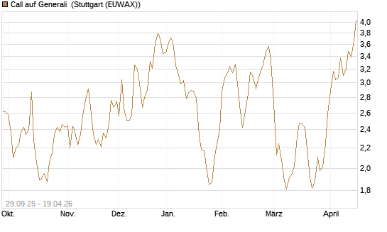 Call auf Generali [UniCredit Bank GmbH] Chart