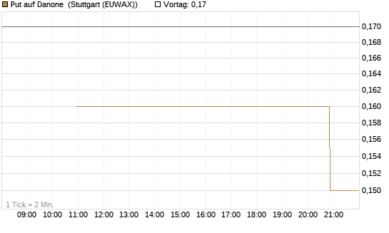 Put auf Danone [UniCredit Bank GmbH] Chart
