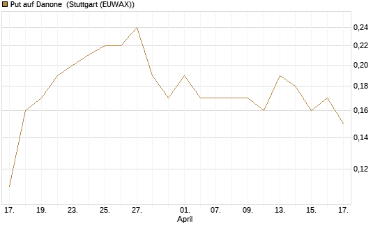 Put auf Danone [UniCredit Bank GmbH] Chart
