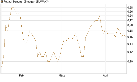 Put auf Danone [UniCredit Bank GmbH] Chart