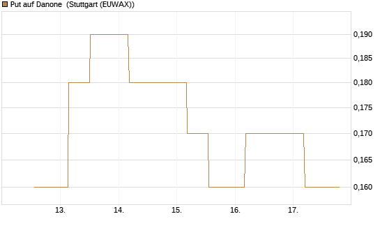 Put auf Danone [UniCredit Bank GmbH] Chart