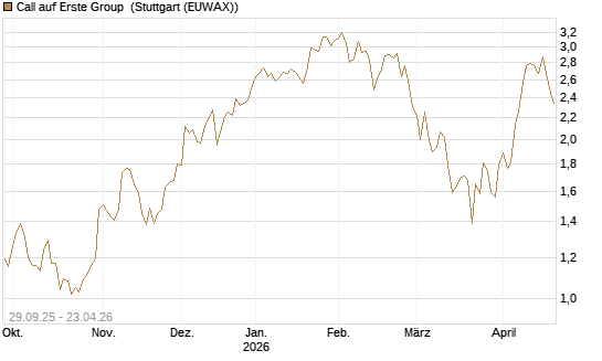 Call auf Erste Group [UniCredit Bank GmbH] Chart