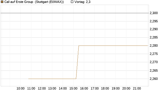 Call auf Erste Group [UniCredit Bank GmbH] Chart