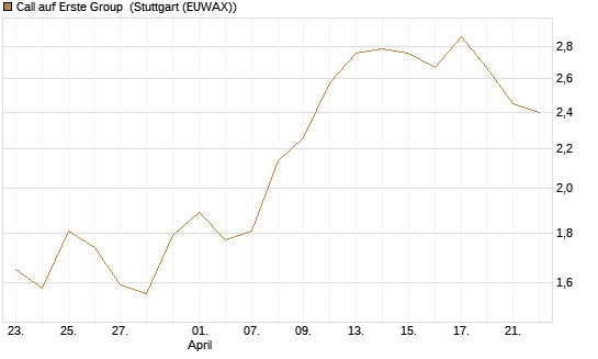 Call auf Erste Group [UniCredit Bank GmbH] Chart