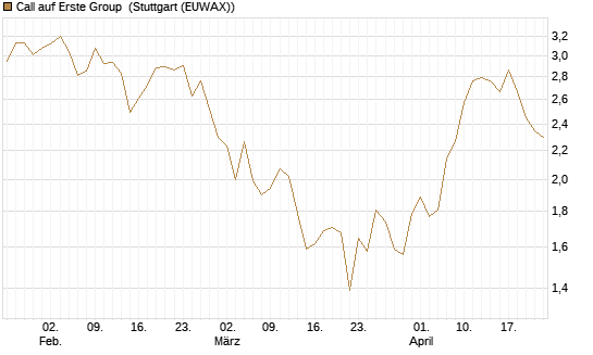 Call auf Erste Group [UniCredit Bank GmbH] Chart