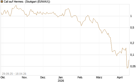 Call auf Hermes [UniCredit Bank GmbH] Chart