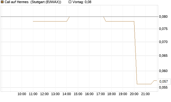 Call auf Hermes [UniCredit Bank GmbH] Chart