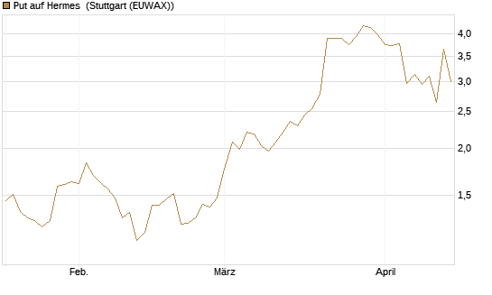 Put auf Hermes [UniCredit Bank GmbH] Chart