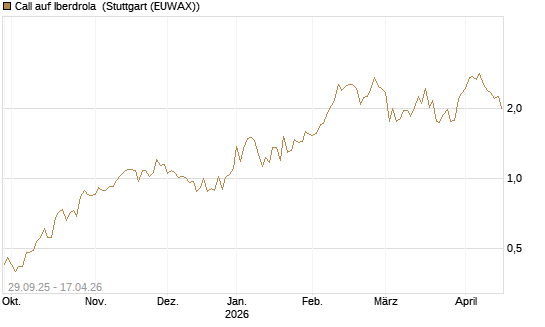 Call auf Iberdrola [UniCredit Bank GmbH] Chart
