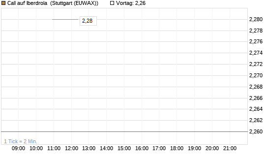 Call auf Iberdrola [UniCredit Bank GmbH] Chart