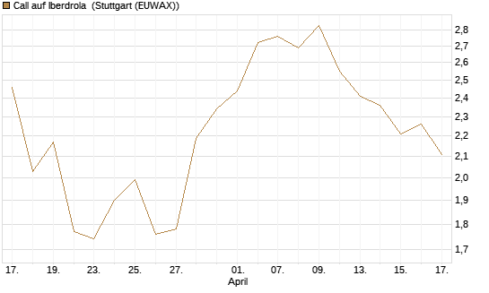 Call auf Iberdrola [UniCredit Bank GmbH] Chart