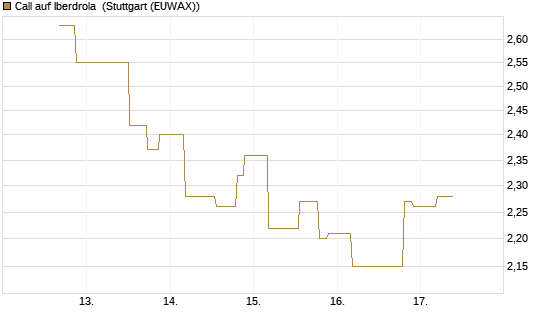 Call auf Iberdrola [UniCredit Bank GmbH] Chart