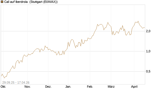 Call auf Iberdrola [UniCredit Bank GmbH] Chart