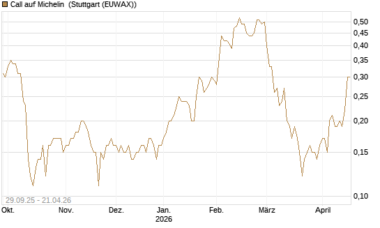 Call auf Michelin [UniCredit Bank GmbH] Chart