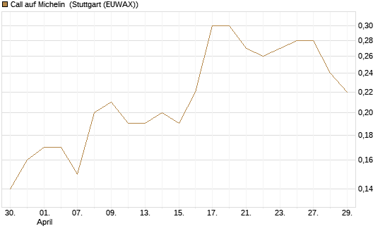 Call auf Michelin [UniCredit Bank GmbH] Chart
