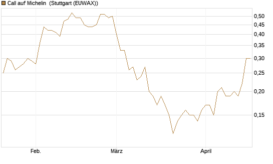 Call auf Michelin [UniCredit Bank GmbH] Chart