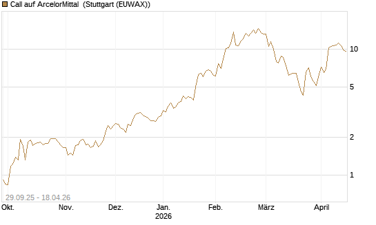 Call auf ArcelorMittal [UniCredit Bank GmbH] Chart