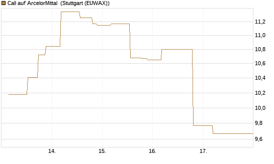Call auf ArcelorMittal [UniCredit Bank GmbH] Chart